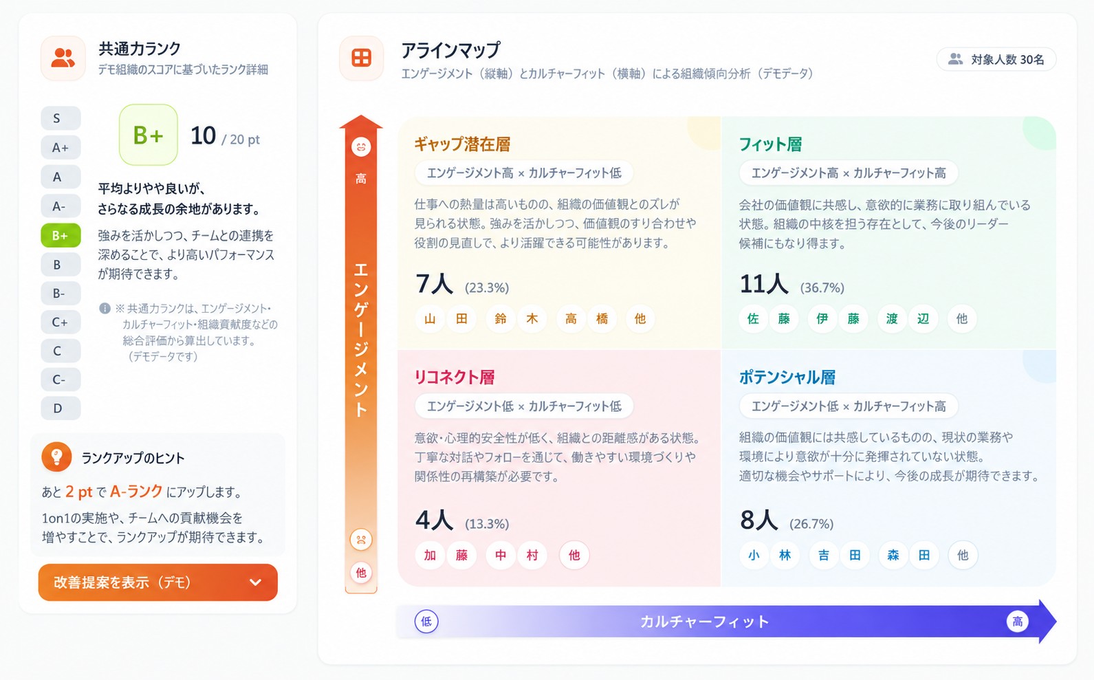 共通力ランクと、エンゲージメント・カルチャーフィットによる組織傾向のアラインマップ
