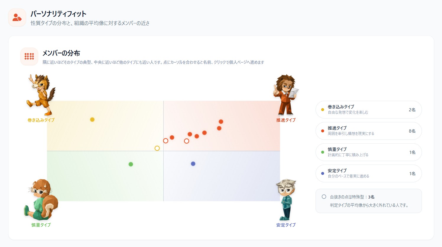 メンバーの性質タイプを示すパーソナリティフィットの分布図