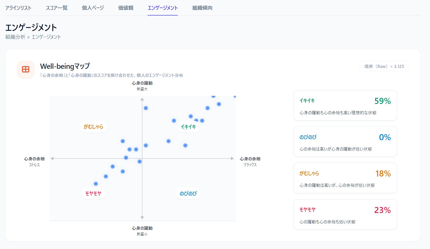 心身の余裕と躍動の分布を示すWell-beingマップ